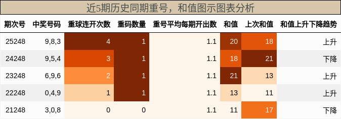 重号分析，和值分析