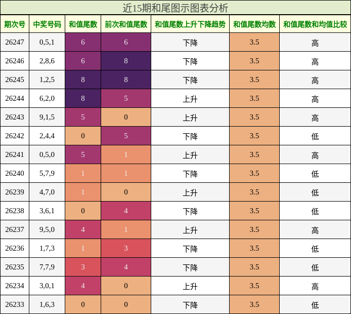 和尾分析