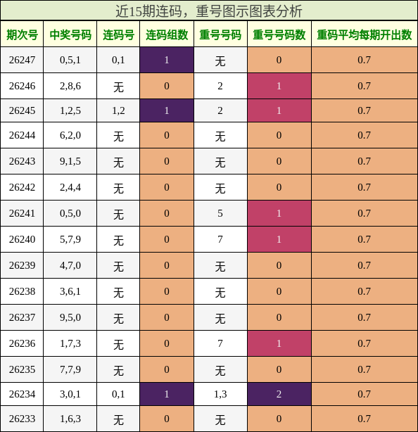 连码分析，重号分析