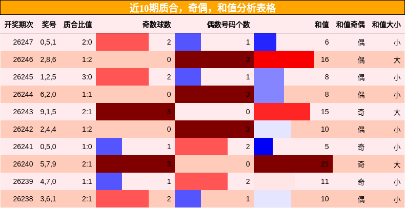 近10期质合，奇偶，和值分析表格
