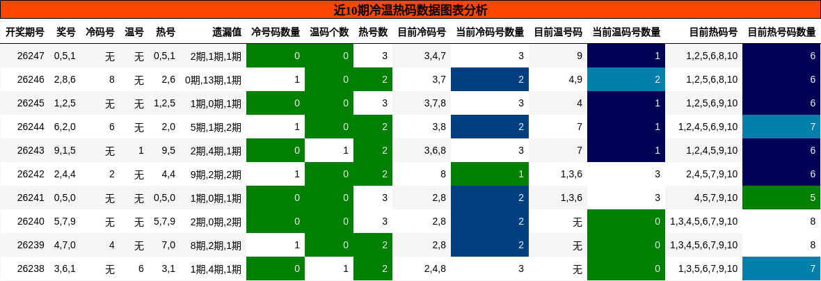 冷温热码分析