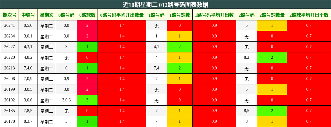 近10期星期二 012路号码图表数据