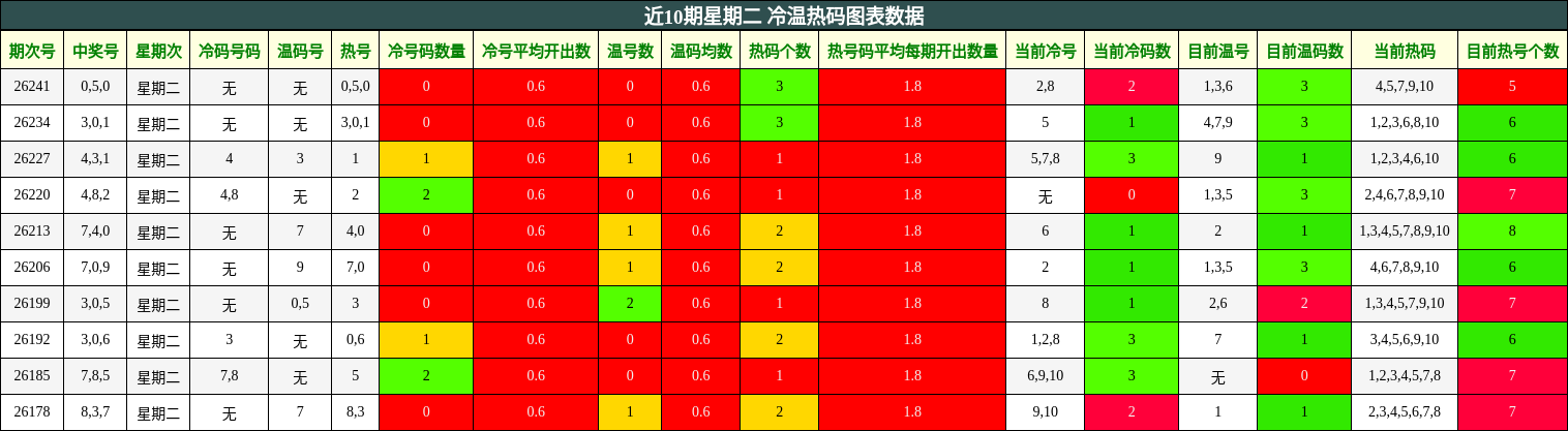 近10期星期二 冷温热码图表数据