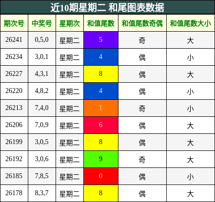 近10期星期二 和尾图表数据