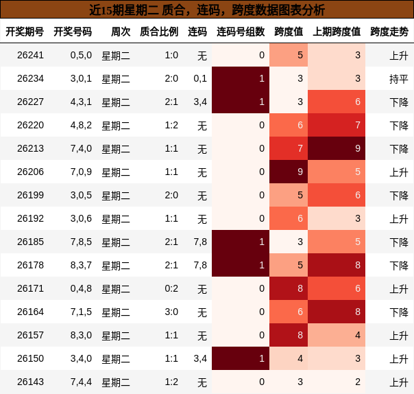 近15期星期二 质合,连码,跨度数据图表分析