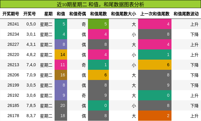 和值分析,和尾分析