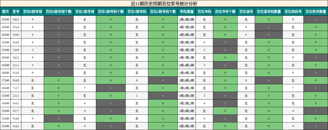 近15期历史同期百位奖号统计分析