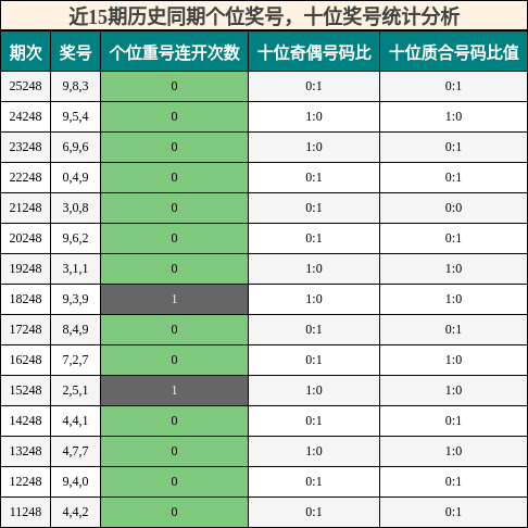近15期历史同期个位奖号，十位奖号统计分析