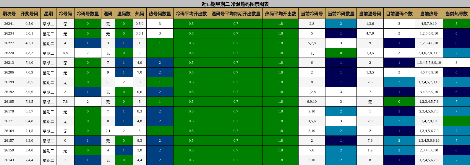 近15期星期二 冷温热码图示图表