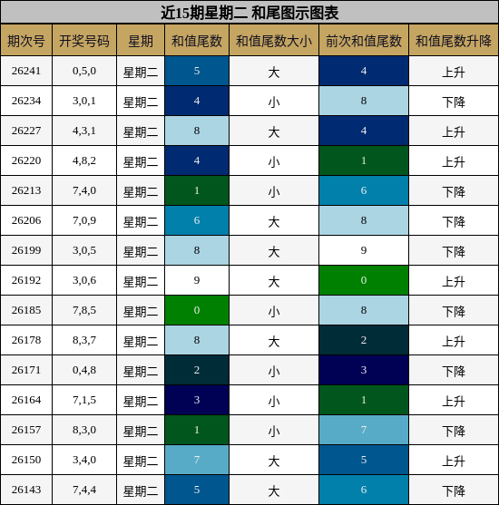近15期星期二 和尾图示图表