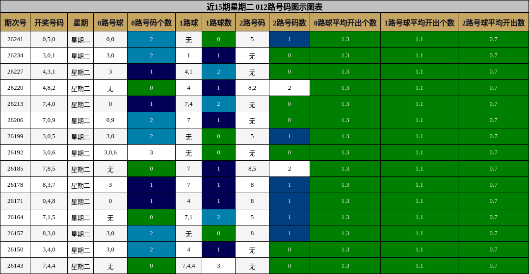 近15期星期二 012路号码图示图表