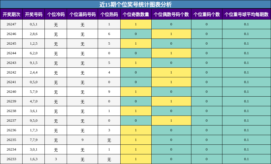 个位奖号分析