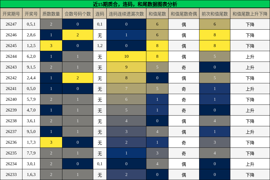 质合分析,连码分析,和尾分析