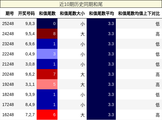 近10期历史同期和尾