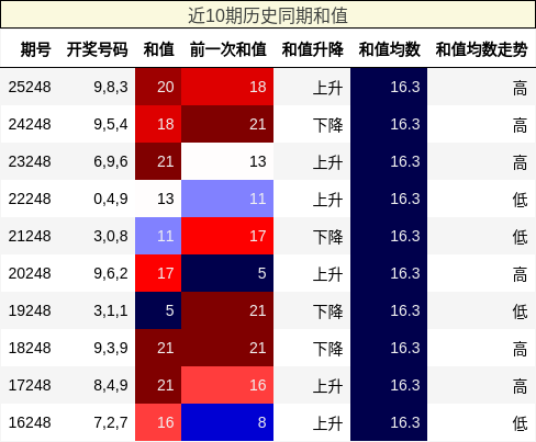 近10期历史同期和值