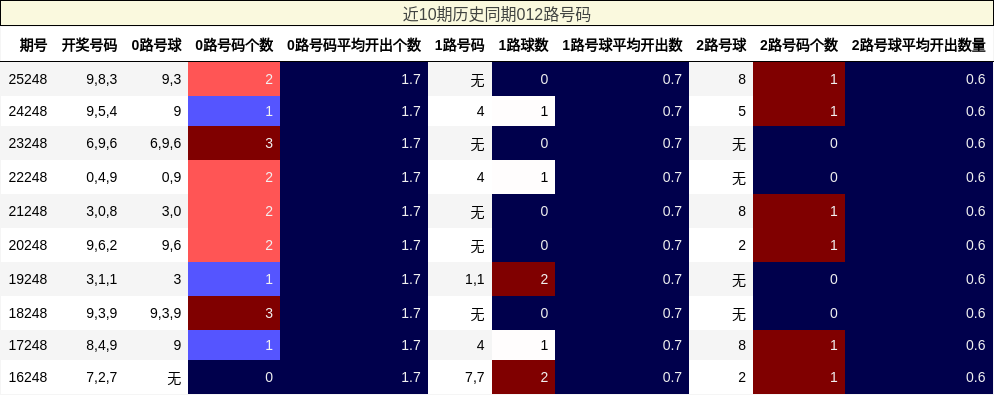 近10期历史同期012路号码
