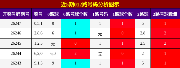 012路号码分析