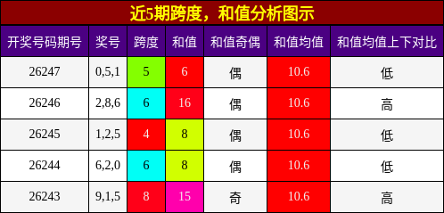 跨度分析，和值分析