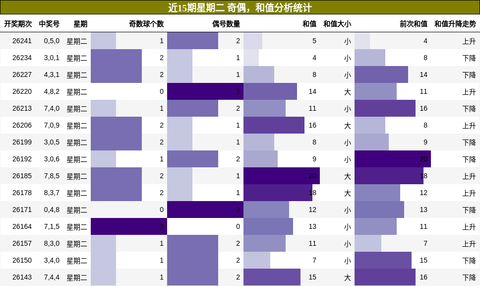 奇偶分析，和值分析