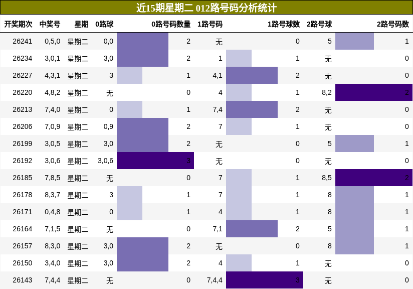 012路号码分析