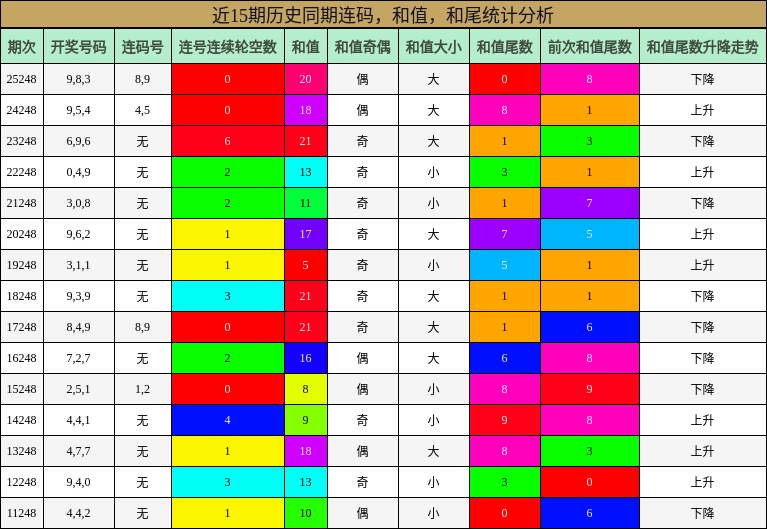 连码分析，和值分析，和尾分析