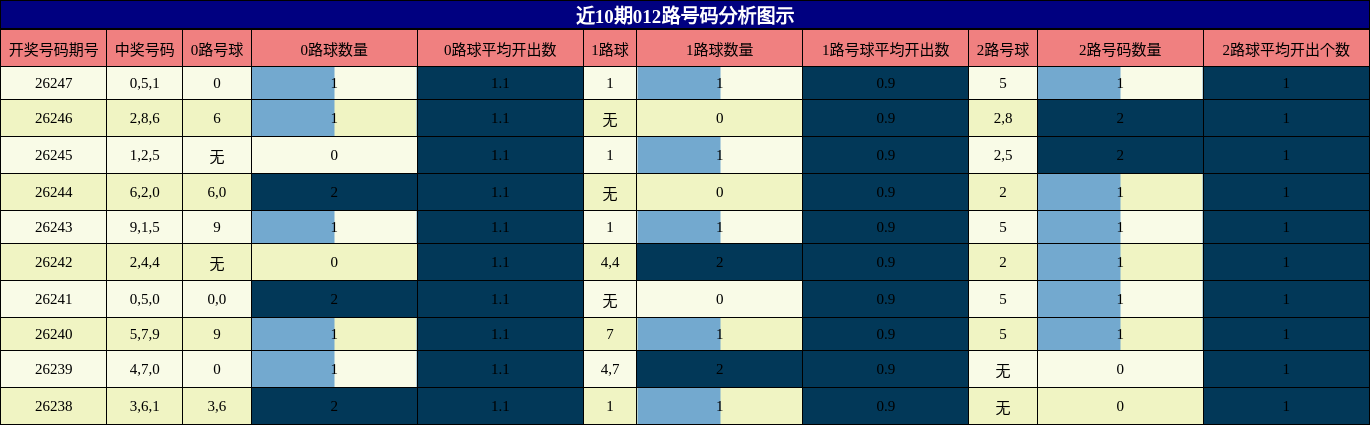 012路号码分析