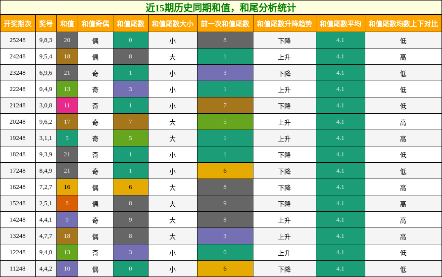 和值分析，和尾分析