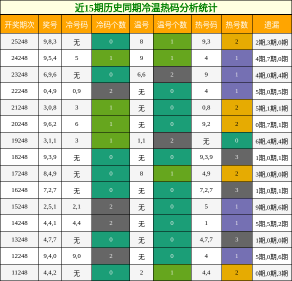 冷温热码分析