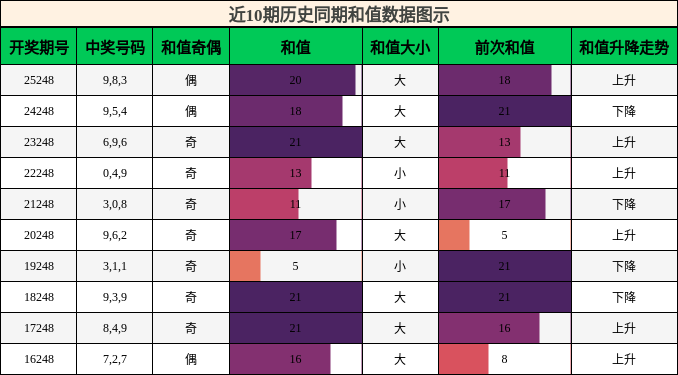 和值分析