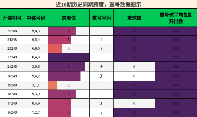 跨度分析，重号分析