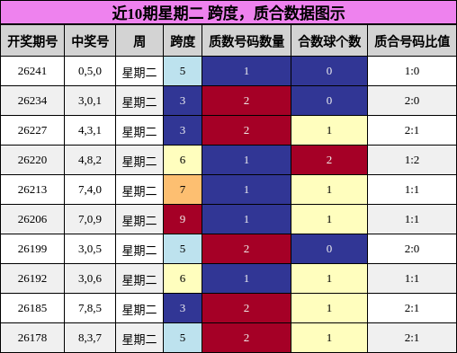 跨度分析，质合分析