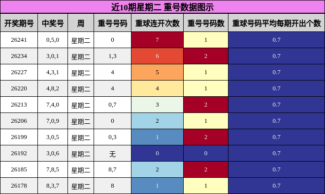 重号分析