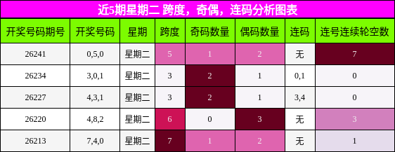 近5期星期二 跨度，奇偶，连码分析图表