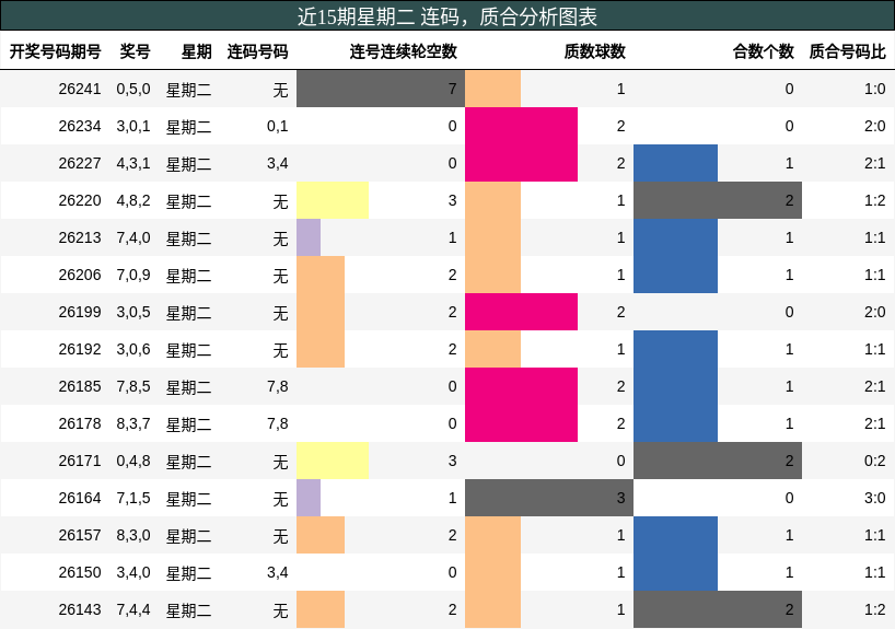 连码分析,质合分析