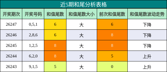 和尾分析