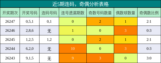 连码分析，奇偶分析