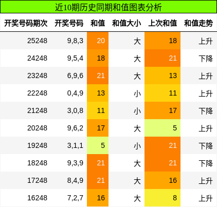 和值分析