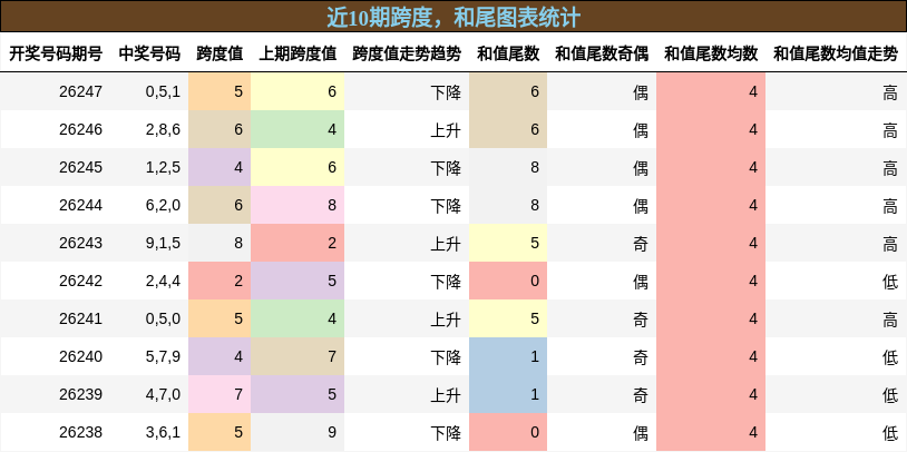跨度分析,和尾分析