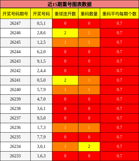 近15期重号图表数据