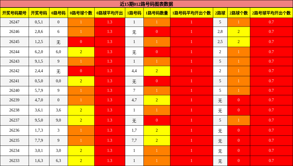 近15期012路号码图表数据