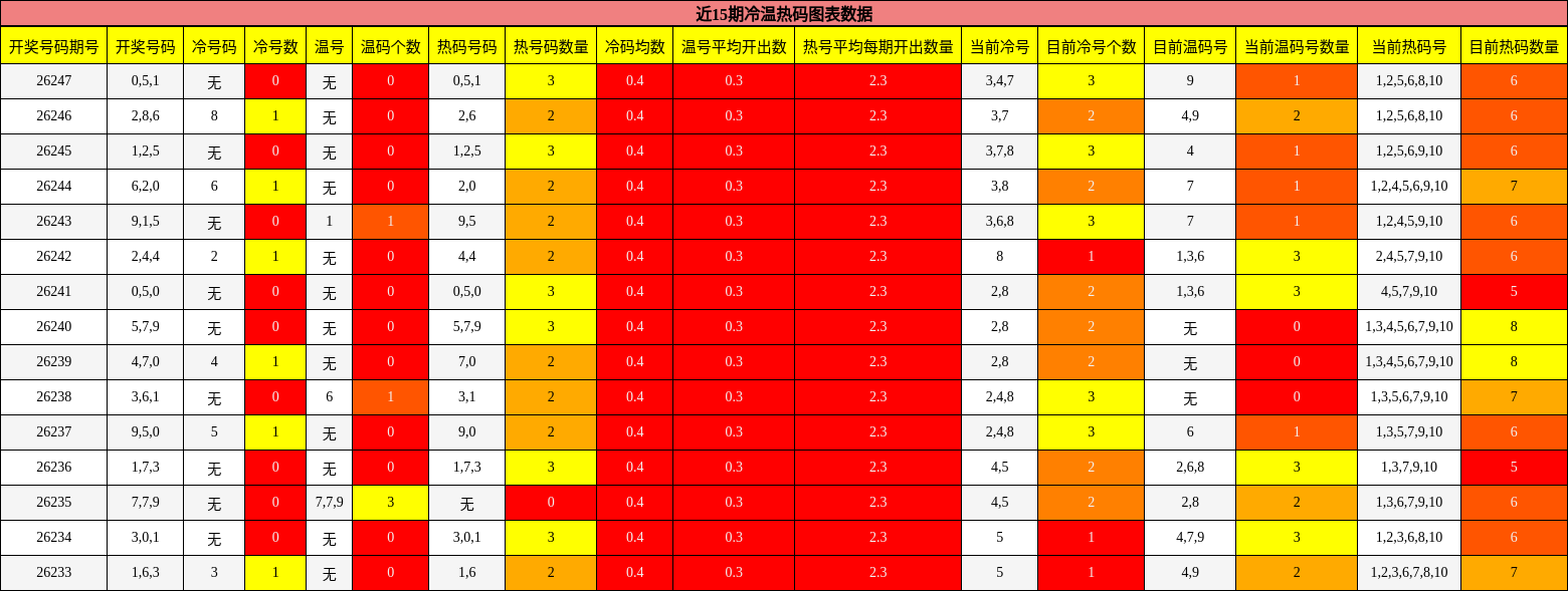 近15期冷温热码图表数据