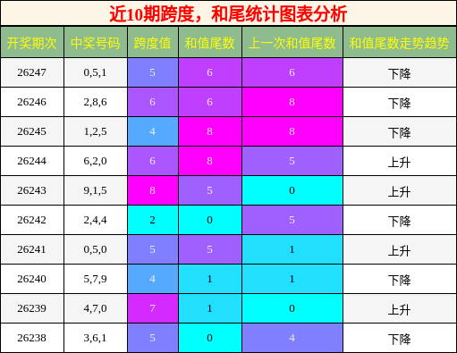 跨度分析，和尾分析