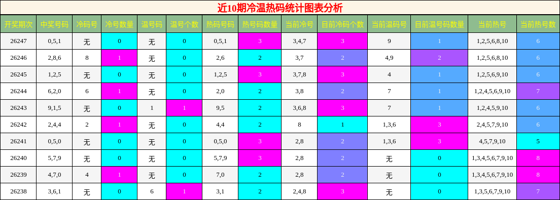 冷温热码分析