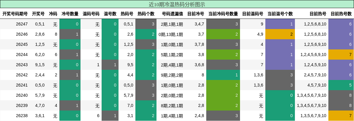 近10期冷温热码分析图示