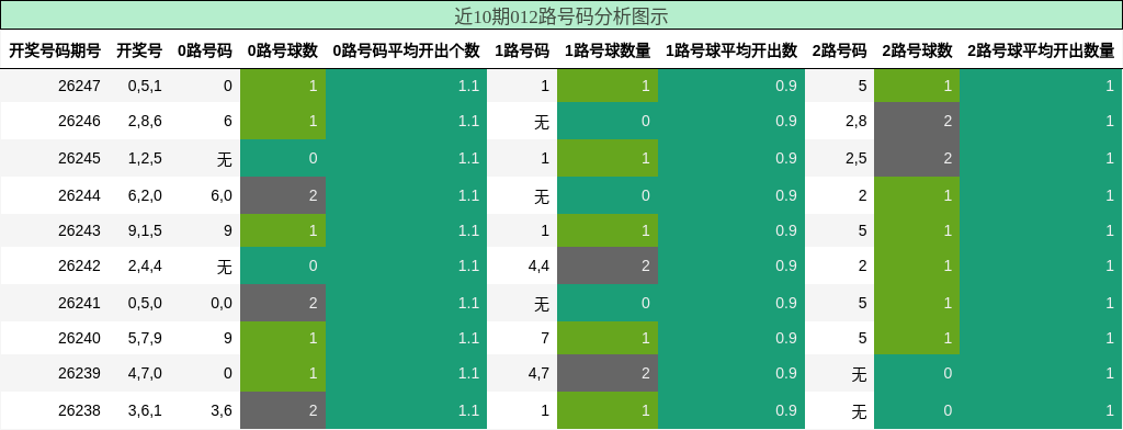 近10期012路号码分析图示