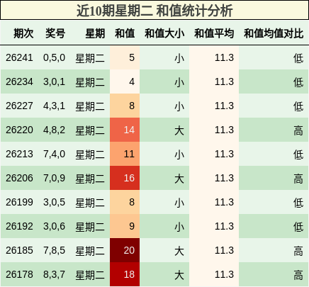 近10期星期二 和值统计分析