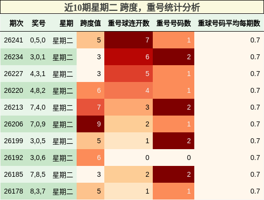 近10期星期二 跨度,重号统计分析