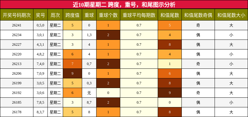 跨度分析,重号分析,和尾分析