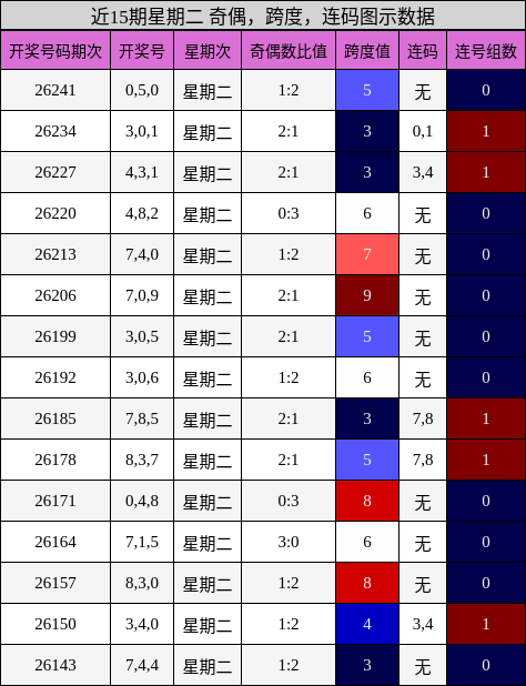 近15期星期二 奇偶，跨度，连码图示数据