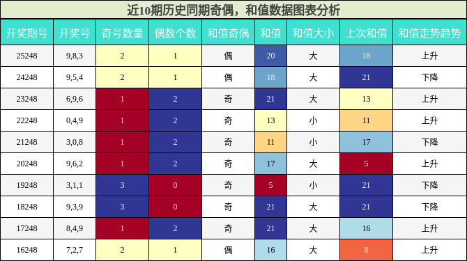 奇偶分析，和值分析
